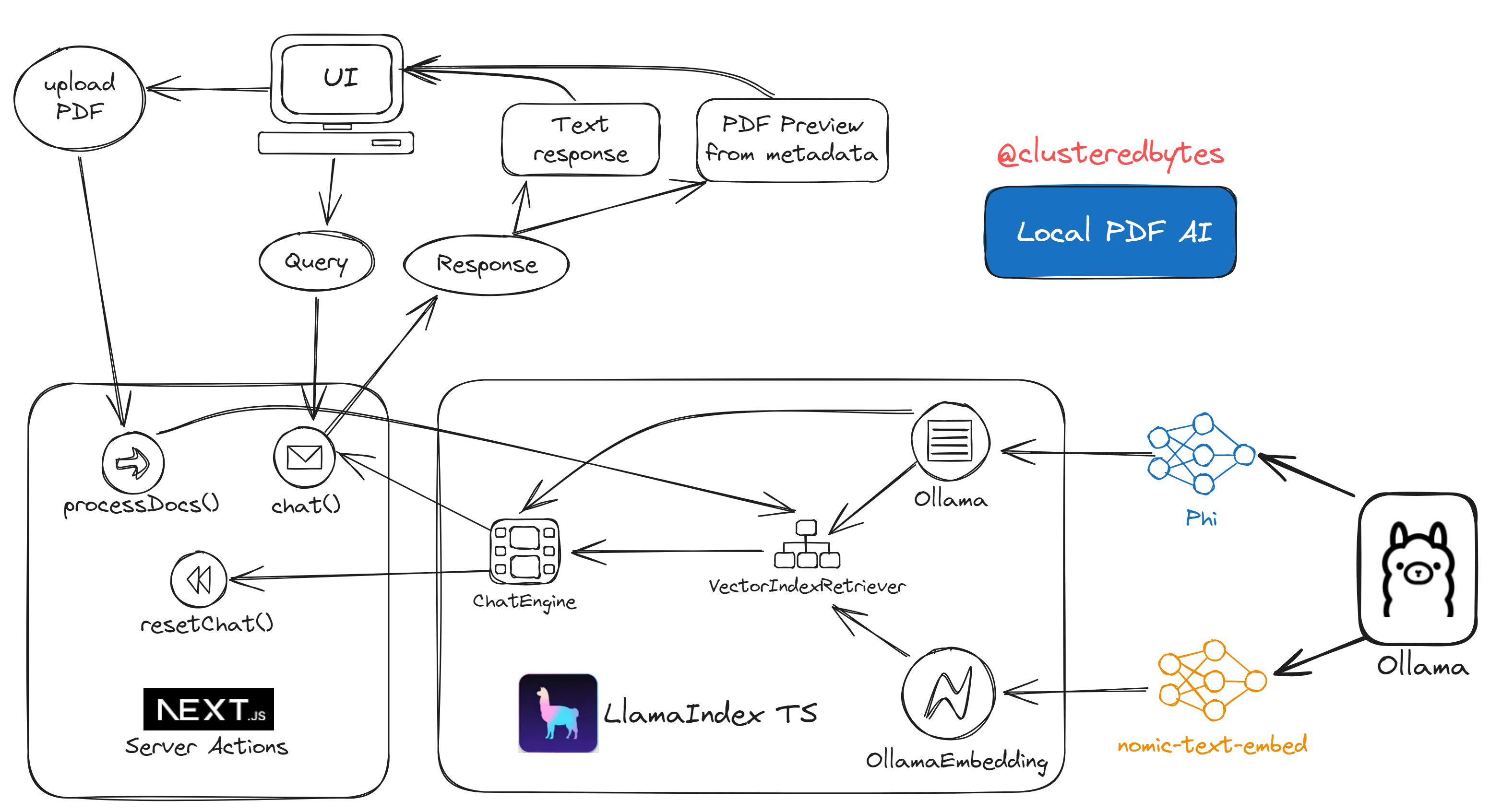 Fully Local Chat With Pdf App Using LlamaIndex TS, Ollama, Next.JS ...